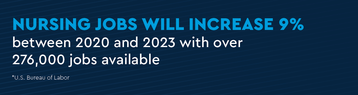 Nursing Jobs will increase 9% between 2020 and 2023 