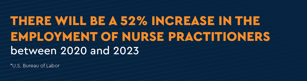 There will be a 52% increase in the employment of nurse practitioners between 2020 and 2023 