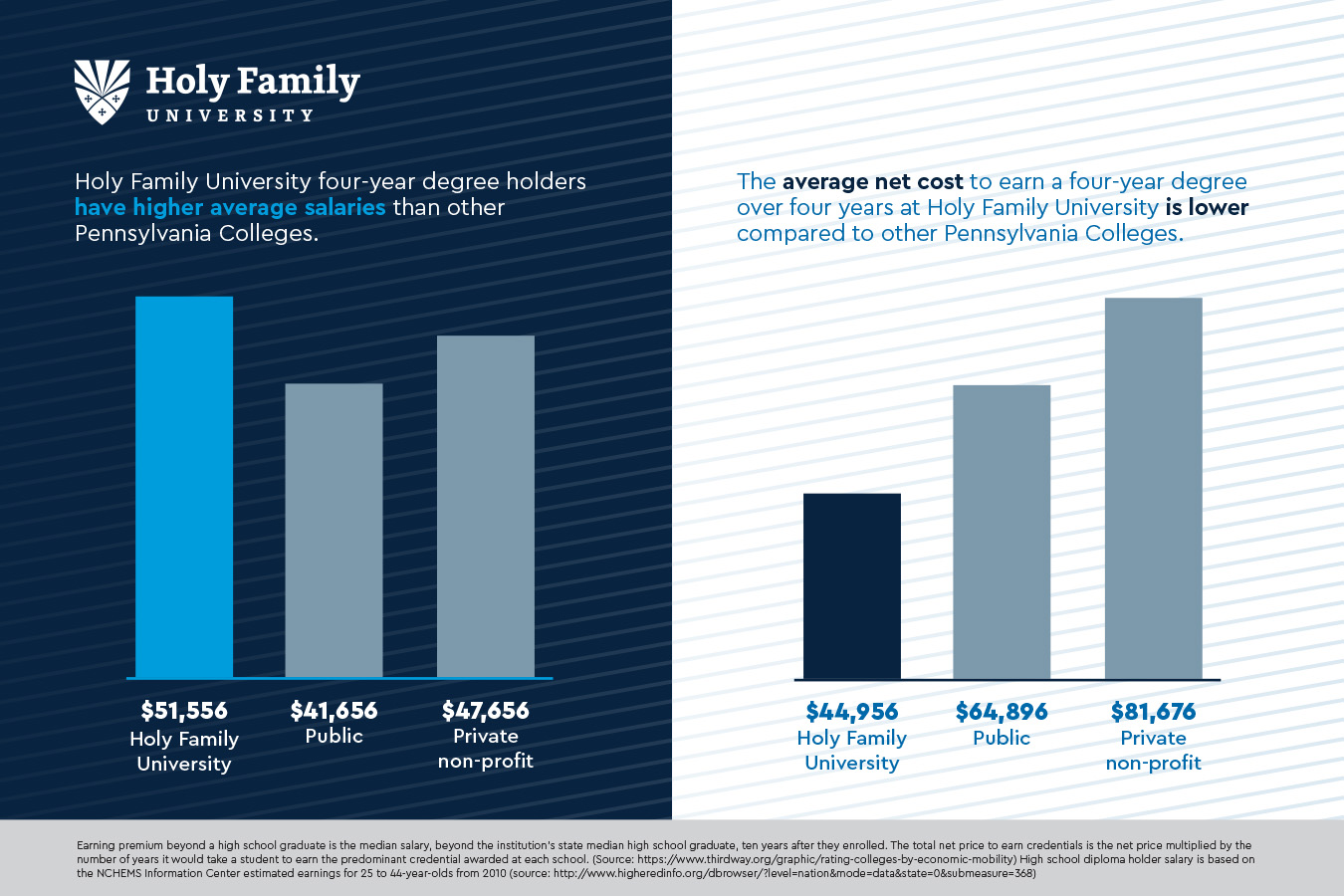 Holy Family University Earnings Potential