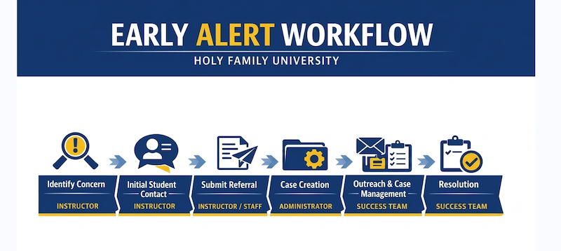 Early Alert Workflow diagram illustrating the steps outlined above
