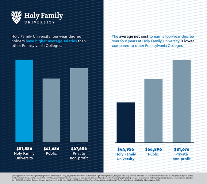 Benefits of a Holy Family University four-year degree