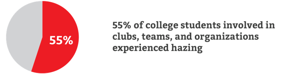 55% of college students involved in clubs, teams, and organizations experienced hazing graph