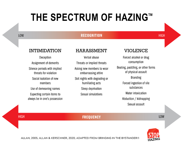 The spectrum of hazing recognition graph