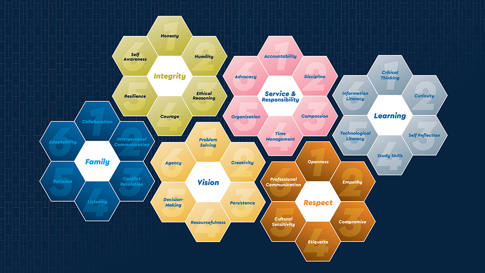 Holy Family University's six core values and associated skills: Family, Integrity, Vision, Service & Responsibility, Respect, and Learning