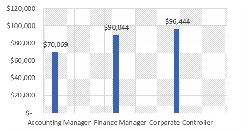 Salaries for MSA degree