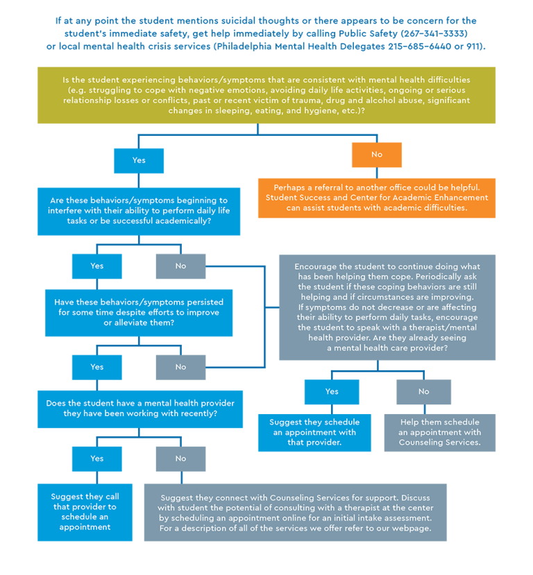 Counseling services Referral Chart